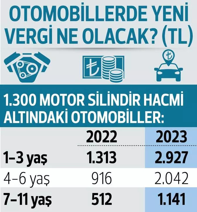 2023 Motorlu Taşıtlar Vergisi (MTV) ne kadar olacak İşte motor tiplerine göre gelecek yılın MTV oranları