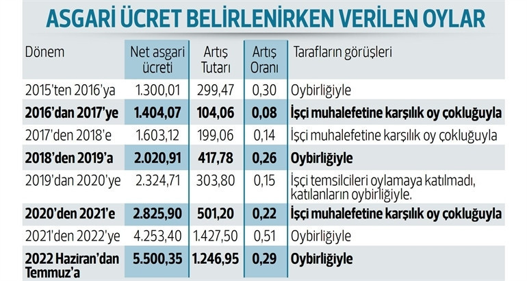 ASGARİ ÜCRET NE KADAR OLACAK