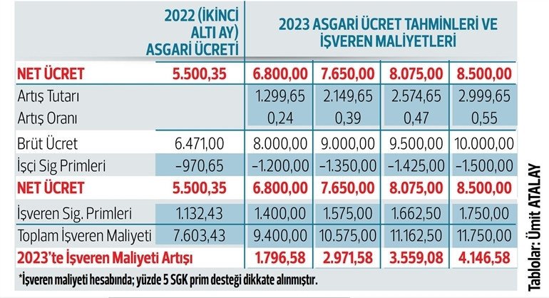 ASGARİ ÜCRET NE KADAR OLACAK Hesaplamalara göre yeni yıl asgari ücret 8 bin 500 TL mi olacak Çalışmalar başlıyor: İşte 2023 asgari ücret zam beklentisi....