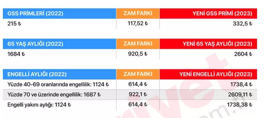 65 AYLIĞINA 920 LİRA ZAM GELECEK