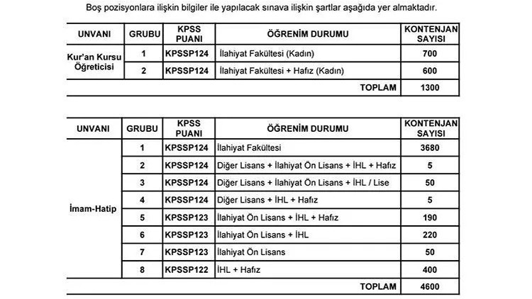 DİYANET PERSONEL ALIMI BRANŞ DAĞILIMI VE KADROLAR DİYANET PERSONEL ALIMI BRANŞ DAĞILIMI VE KADROLAR