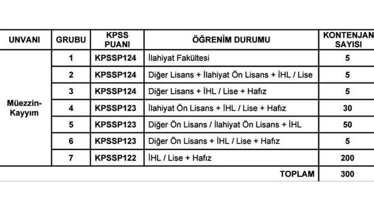 Kadro ve branş dağılımı belli oldu Diyanet 6 bin 200 din görevlisi alacak Diyanet İşleri Başkanlığı personel alımı ne zaman, başvurusu nasıl yapılır Kadro ve branş dağılımı belli oldu Diyanet 6 bin 200 din görevlisi alacak Diyanet İşleri Başkanlığı personel alımı ne zaman, başvurusu nasıl yapılır