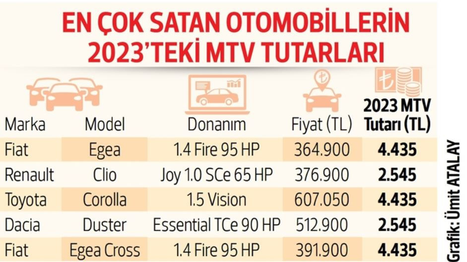 MTV hesaplama tablosu 2023: İlk taksit MTV (Motorlu Taşıtlar Vergisi) ödemeleri ne zaman bitecek ve ne kadar