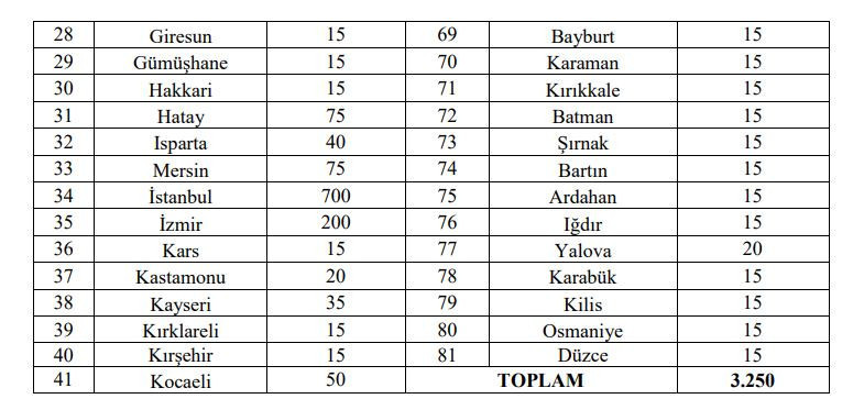 SINAV DUYURUSU İLE ALIM YAPILACAK İLLER BELLİ OLACAK