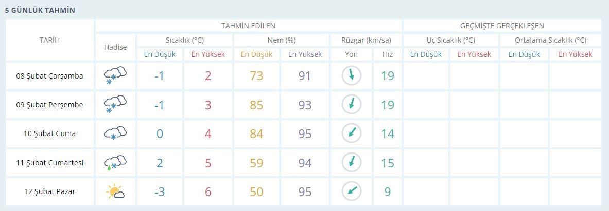 İSTANBUL 5 GÜNLÜK HAVA DURUMU TAHMİNİ