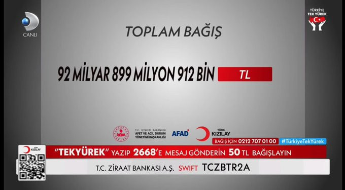 Türkiye Tek Yürek toplam bağış ne kadar oldu, en yüksek bağışı kimler yaptı | İşte deprem yardımı gecesinde rekor sayıdaki yardımın sahipleri ile toplanan bağış miktarı
