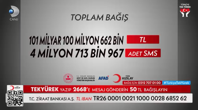 Türkiye Tek Yürek toplam bağış ne kadar oldu, en yüksek bağışı kimler yaptı | İşte deprem yardımı gecesinde rekor sayıdaki yardımın sahipleri ile toplanan bağış miktarı