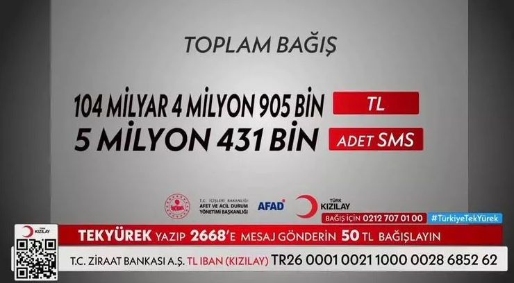 Türkiye Tek Yürek toplam bağış ne kadar oldu, en yüksek bağışı kimler yaptı | İşte deprem yardımı gecesinde rekor sayıdaki yardımın sahipleri ile toplanan bağış miktarı
