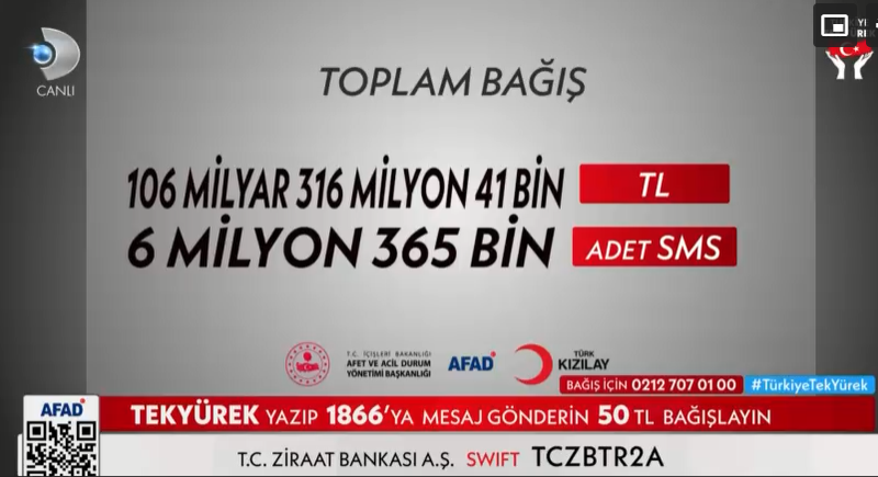 Türkiye Tek Yürek toplam bağış ne kadar oldu, en yüksek bağışı kimler yaptı | İşte deprem yardımı gecesinde rekor sayıdaki yardımın sahipleri ile toplanan bağış miktarı