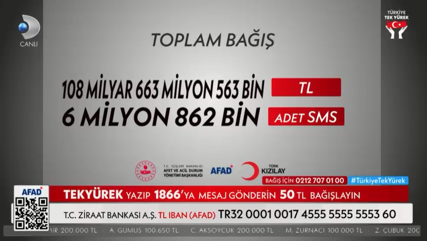 Türkiye Tek Yürek toplam bağış ne kadar oldu, en yüksek bağışı kimler yaptı | İşte deprem yardımı gecesinde rekor sayıdaki yardımın sahipleri ile toplanan bağış miktarı