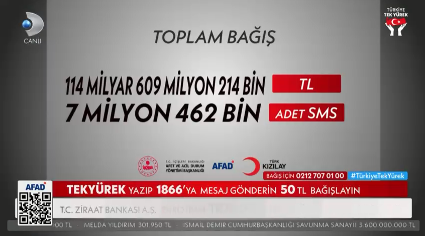 Türkiye Tek Yürek toplam bağış ne kadar oldu, en yüksek bağışı kimler yaptı | İşte deprem yardımı gecesinde rekor sayıdaki yardımın sahipleri ile toplanan bağış miktarı