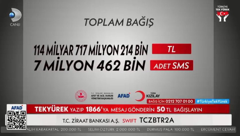 Türkiye Tek Yürek toplam bağış ne kadar oldu, en yüksek bağışı kimler yaptı | İşte deprem yardımı gecesinde rekor sayıdaki yardımın sahipleri ile toplanan bağış miktarı