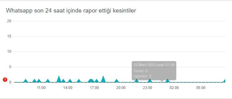 WHATSAPP ÇÖKTÜ MÜ