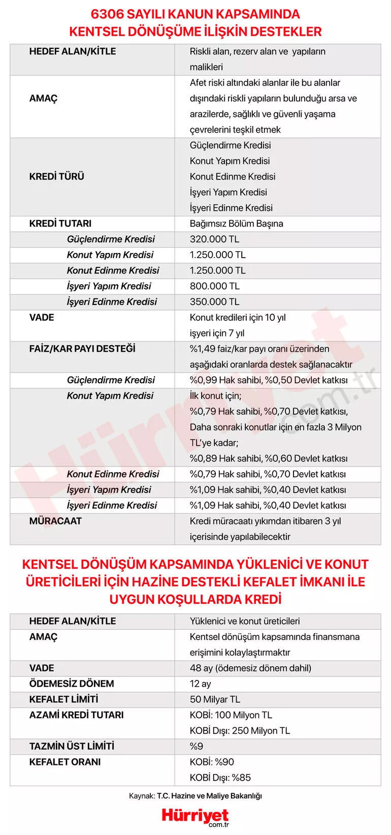 KENTSEL DÖNÜŞÜM DESTEK KREDİSİ KİMLERE VERİLECEK KENTSEL DÖNÜŞÜM DESTEK KREDİSİ KİMLERE VERİLECEK