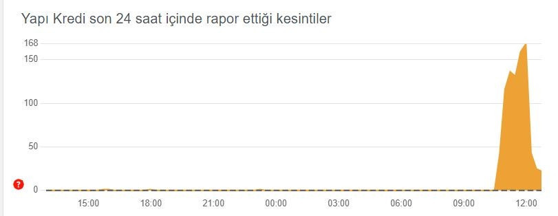 Yapı Kredi çöktü mü, mobil ve masaüstünde sorun mu var Son durum...