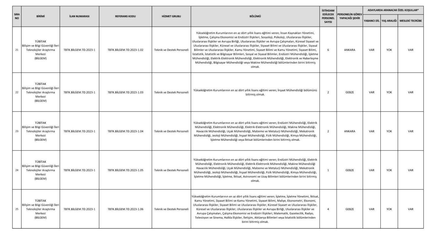 TÜBİTAK 2023 personel alımı başvuru tarihi ne zaman Resmi Gazetede yayımlandı...  273 personel alımı yapılacak