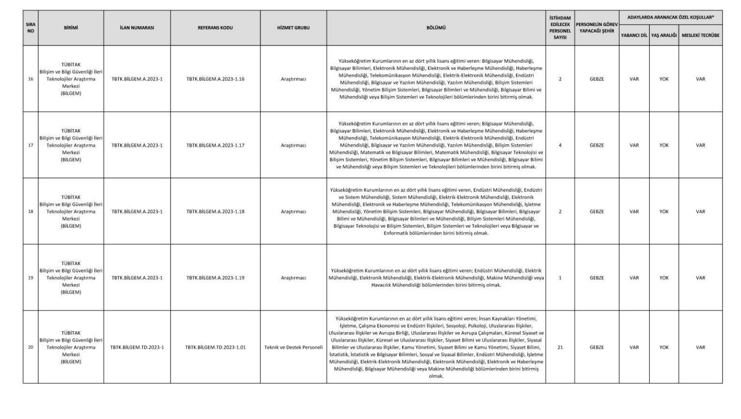 TÜBİTAK 2023 personel alımı başvuru tarihi ne zaman Resmi Gazetede yayımlandı...  273 personel alımı yapılacak
