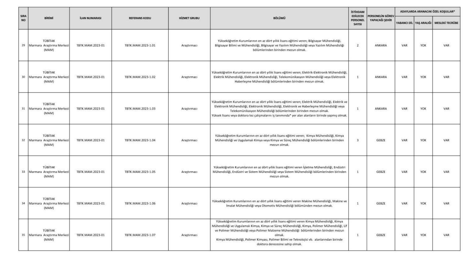 TÜBİTAK 2023 personel alımı başvuru tarihi ne zaman Resmi Gazetede yayımlandı...  273 personel alımı yapılacak