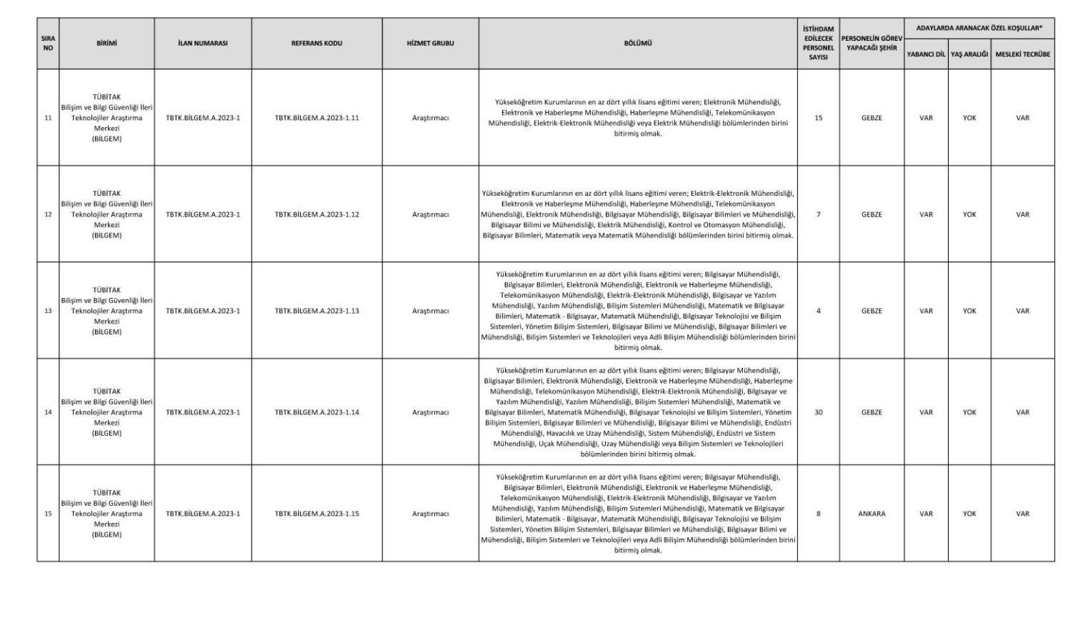 TÜBİTAK 2023 personel alımı başvuru tarihi ne zaman Resmi Gazetede yayımlandı...  273 personel alımı yapılacak