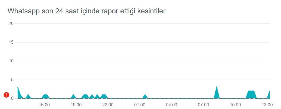 WhatsApp çöktü mü neden açılmıyor, mesajlar ve resimler gitmiyor mu İşte WhatsApp hata raporlarında son durum