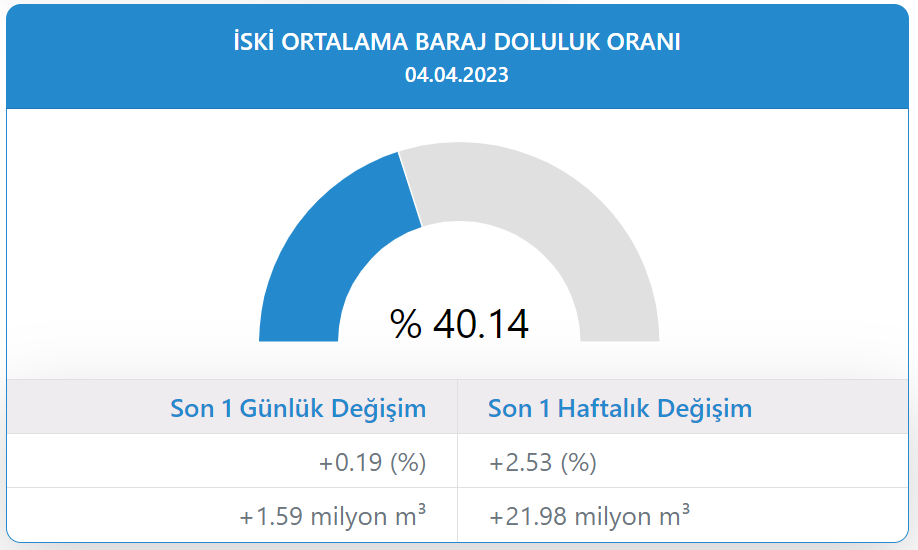 İSTANBUL BARAJ DOLULUK ORANI NİSAN 2023