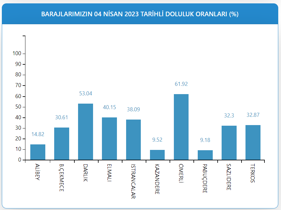İSTANBUL BARAJLARI DOLULUK ORANI: İstanbul’da yağışlar sonrası barajlar doldu mu, son durum ne İSKİ tarafından paylaşıldı