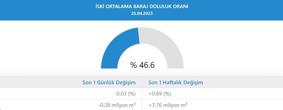 İSTANBUL BARAJI DOLULUK ORANI 25 NİSAN 2023