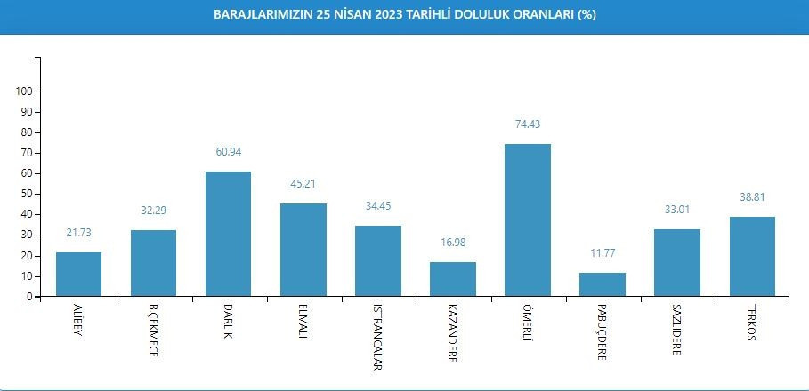 BARAJLARA GÖRE DOLULUK YÜZDESİ