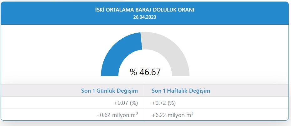 İSTANBUL BARAJI DOLULUK ORANI 25 NİSAN 2023