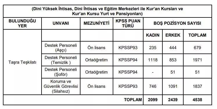 DİB 4 BİN 538 PERSONEL ALIMI KADRO DAĞILIMI