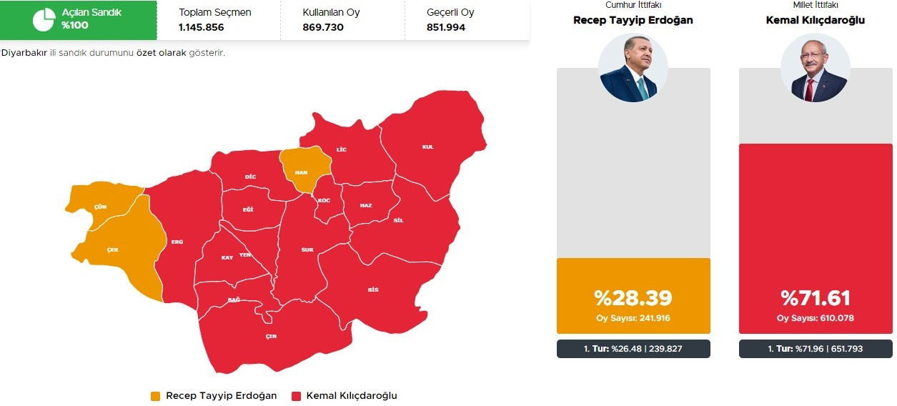 DİYARBAKIR 28 MAYIS 2. TUR CUMHURBAŞKANLIĞI OY ORANLARI