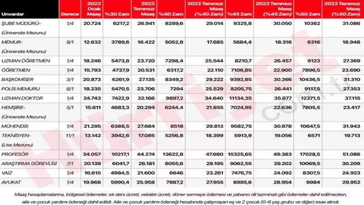 MEMUR MAAŞ ZAMMI SON DURUM | Memur maaşları ne kadar olacak, kaç TL zamlanacak Öğretmen, doktor, hemşire, polis, avukat, mühendis maaş zammı tablosu