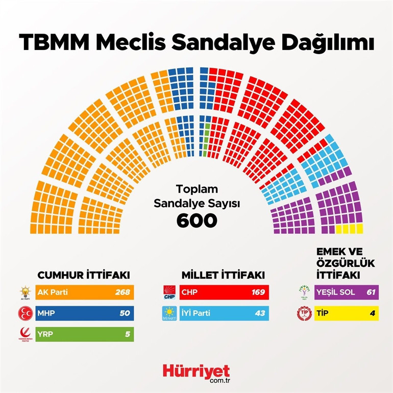 TBMM MİLLETVEKİLİ DAĞILIMI BELLİ OLDU