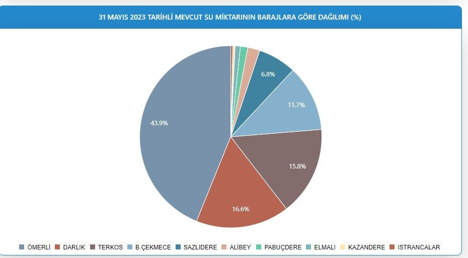 İstanbul baraj doluluk oranları 31 Mayıs 2023 | İSKİ İstanbul baraj doluluk oranı kaç oldu