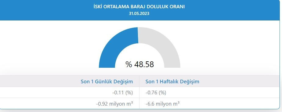İSTANBUL BARAJ DOLULUK ORANI 31 MAYIS 2023