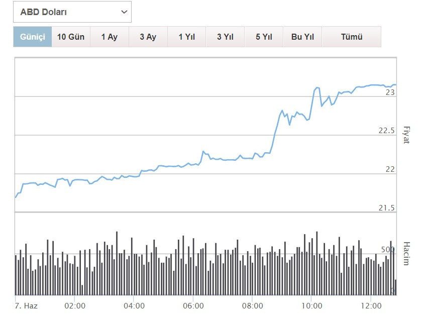 BUGÜN DOLAR KAÇ TL BUGÜN DOLAR KAÇ TL
