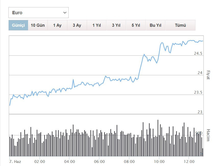 EURO /TL KURU NE KADAR EURO /TL KURU NE KADAR