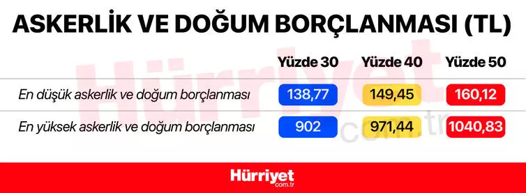 ASKERLİK VE DOĞUM BORÇLANMASI TUTARI NE KADAR OLACAK