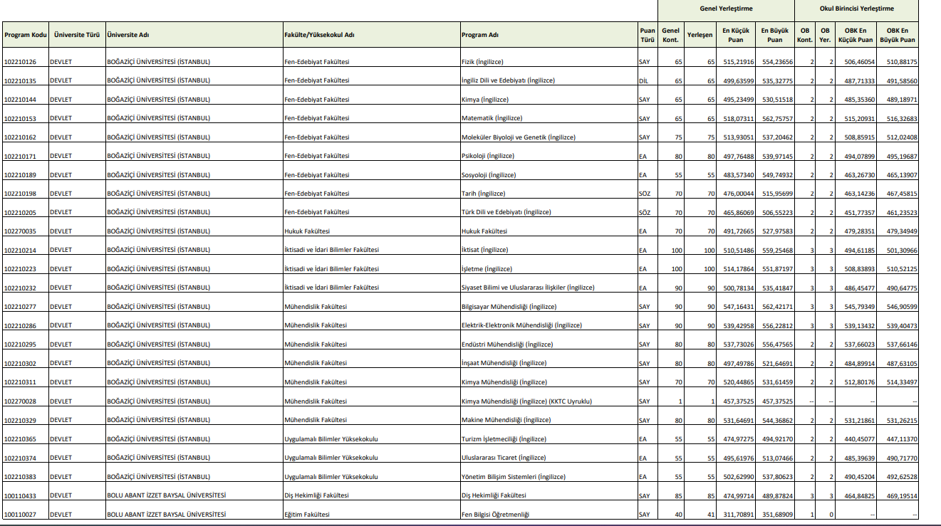 YKS TABAN PUANLARI 2023 | YKS başarı sıralaması açıklandı mı TYT- AYT-YDT sayısal, sözel, eşit ağırlık bölümleri neler İşte 2 ve 4 yıllık lisans ile ön lisans meslekleri