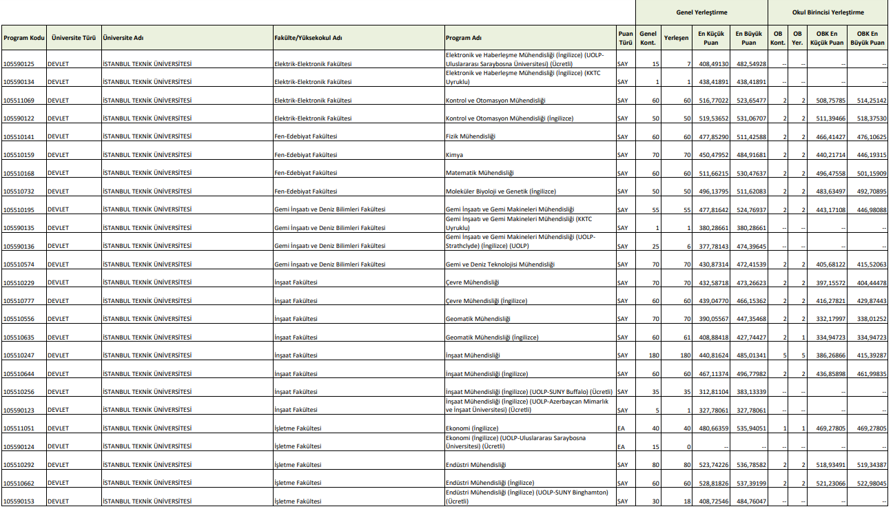 YKS TABAN PUANLARI 2023 | YKS başarı sıralaması açıklandı mı TYT- AYT-YDT sayısal, sözel, eşit ağırlık bölümleri neler İşte 2 ve 4 yıllık lisans ile ön lisans meslekleri