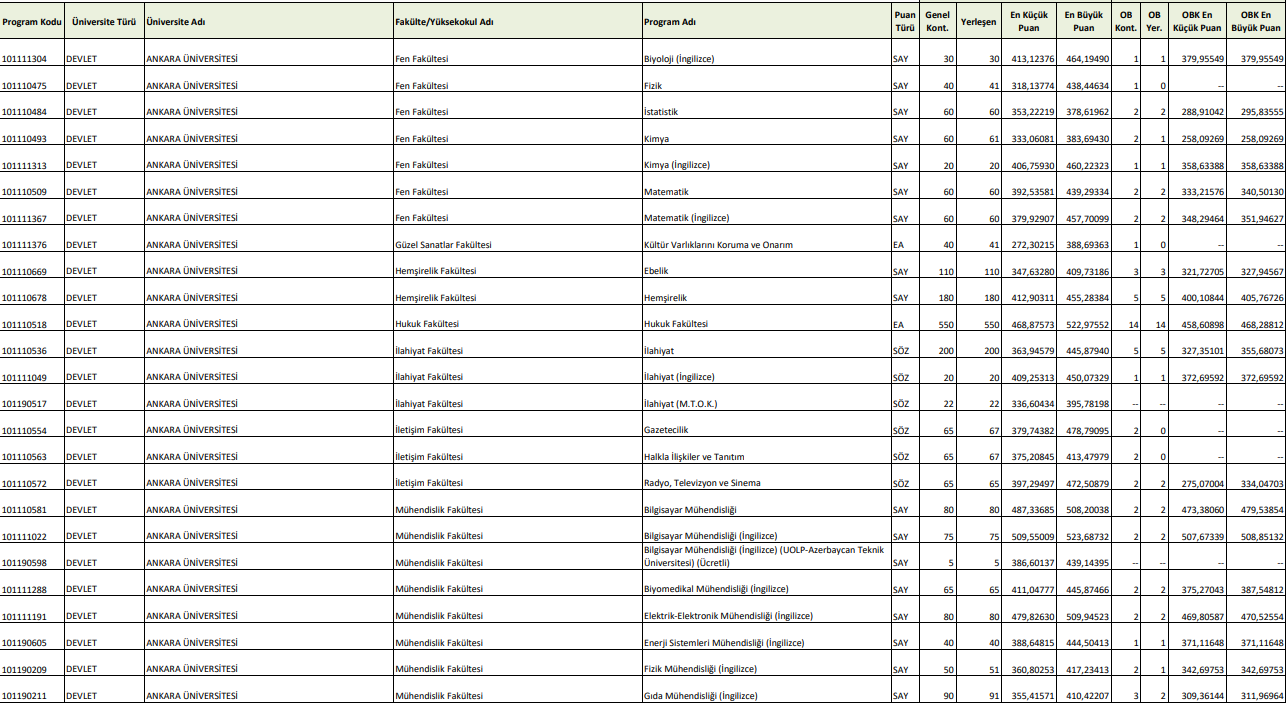 YKS SAYISAL, EŞİT AĞIRLIK, SÖZEL TABAN PUANLARI 2023 YKS SAYISAL, EŞİT AĞIRLIK, SÖZEL TABAN PUANLARI 2023