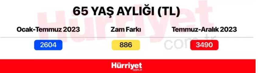 ASGARİ ÜCRET ZAMMI SONRASI HANGİ ÖDEMELER DEĞİŞTİ