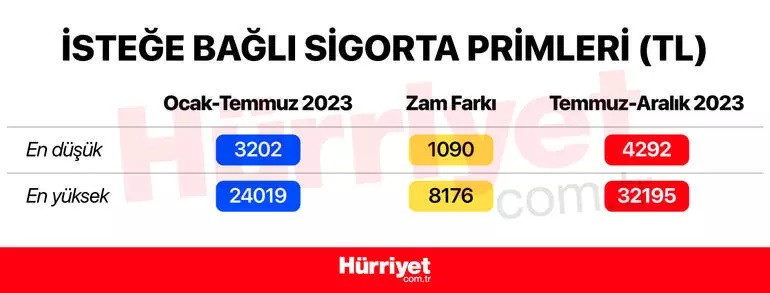 İSTEĞE BAĞLI SİGORTA PRİMLERİ