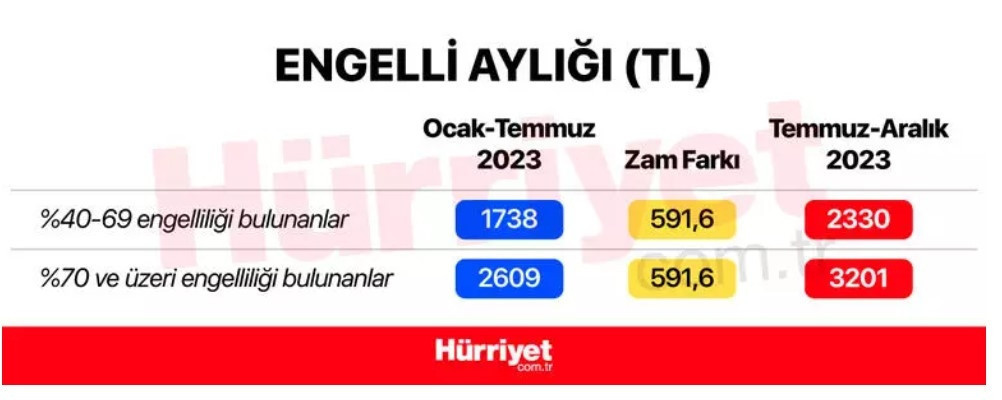 Engelli maaşı Temmuz 2023 zammı sonrası ne kadar oldu (RAKAM AÇIKLANDI) Engelli temmuz maaşı asgari ücret sonrası belli oldu