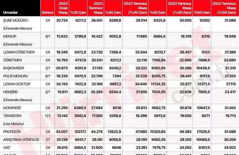 MEMURLARIN OLASI ZAM TAHMİNİ TABLOSU