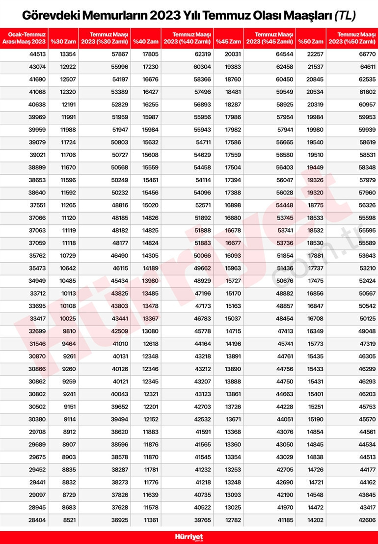 MEMUR VE EMEKLİ ZAMMI TEMMUZ 2023 SON DURUM | Emekli ve memur maaşı ne kadar olacak, bayramdan sonra açıklanacak mı Cumhurbaşkanı Erdoğan’dan memur maaşıyla ilgili son dakika açıklama