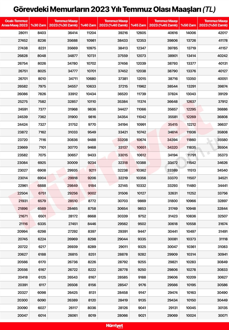 EMEKLİ VE MEMUR ZAMMI HESAPLAMASI