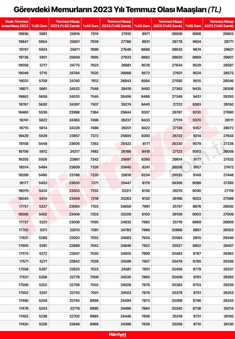 MEMUR VE EMEKLİ ZAMMI TEMMUZ 2023 SON DURUM | Emekli ve memur maaşı ne kadar olacak, bayramdan sonra açıklanacak mı Cumhurbaşkanı Erdoğan’dan memur maaşıyla ilgili son dakika açıklama