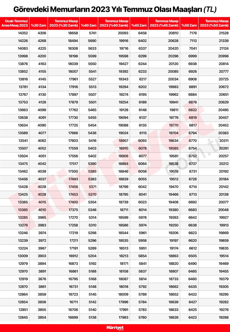 EN DÜŞÜK MEMUR MAAŞI 12 BİN 632 LİRA