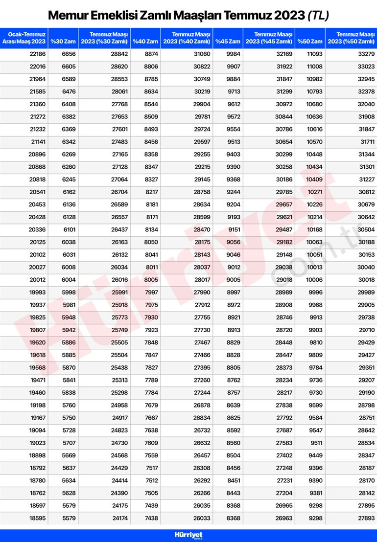 MEMUR VE EMEKLİ ZAMMI TEMMUZ 2023 SON DURUM | Emekli ve memur maaşı ne kadar olacak, bayramdan sonra açıklanacak mı Cumhurbaşkanı Erdoğan’dan memur maaşıyla ilgili son dakika açıklama